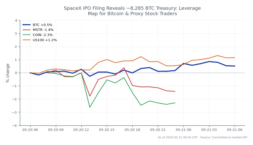 The chart illustrates the performance of Bitcoin (BTC) over a 24-hour period, showing an opening price of $77,161 and a closing price of $77,776, resulting in a 0.8% increase. The highest price reached during this period was $78,145, while the lowest was $76,857. In comparison, related assets showed varied performance: MicroStrategy (MSTR) decreased by 1.02%, Coinbase (COIN) fell by 1.77%, and the Nasdaq 100 (US100) increased by 1.45%. This data indicates that Bitcoin maintained a positive trajectory while MSTR and COIN lagged behind, highlighting Bitcoin's relative strength in this cross-market analysis.