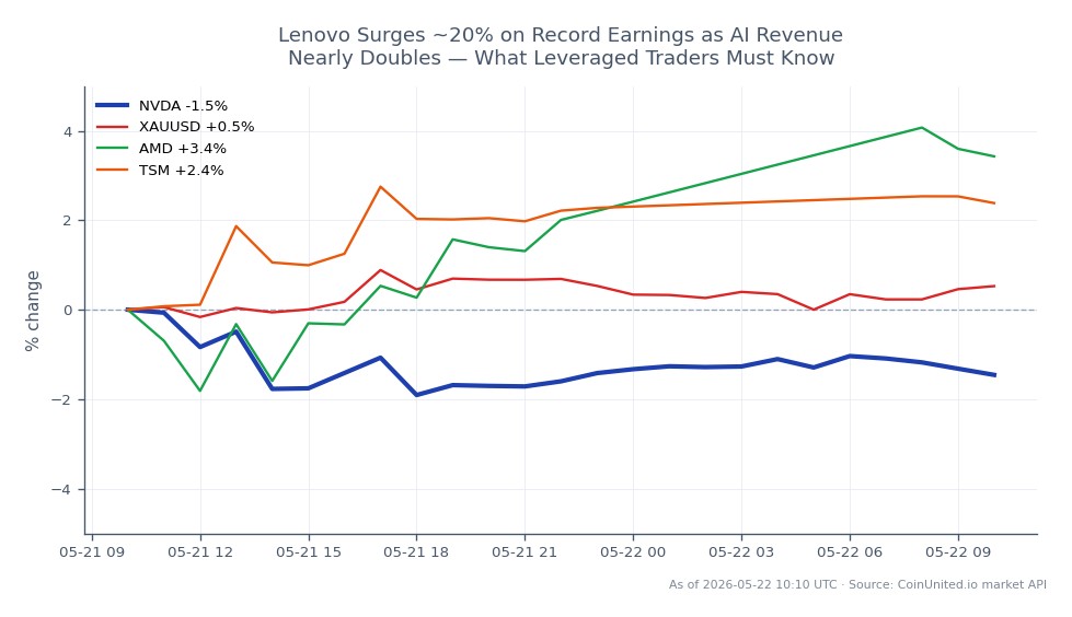Le graphique affiche la performance de NVIDIA Corporation (NVDA) au cours des dernières 24 heures, montrant un prix d'ouverture de 224,21 $ et un prix de clôture de 220,065 $, ce qui représente une diminution de 1,85 %. L'action a atteint un sommet de 227,365 $ et un creux de 217,945 $ pendant cette période. En comparaison, les actifs connexes montrent des performances variées : l'Or (XAUUSD) a augmenté de 0,1 %, Advanced Micro Devices (AMD) a bondi de 3,21 %, et Taiwan Semiconductor Manufacturing Company (TSM) a augmenté de 1,68 %. Cela indique que si NVIDIA a connu un déclin, AMD a été un surperformant notable dans le secteur technologique, suggérant une divergence dans le sentiment du marché parmi ces actions.
