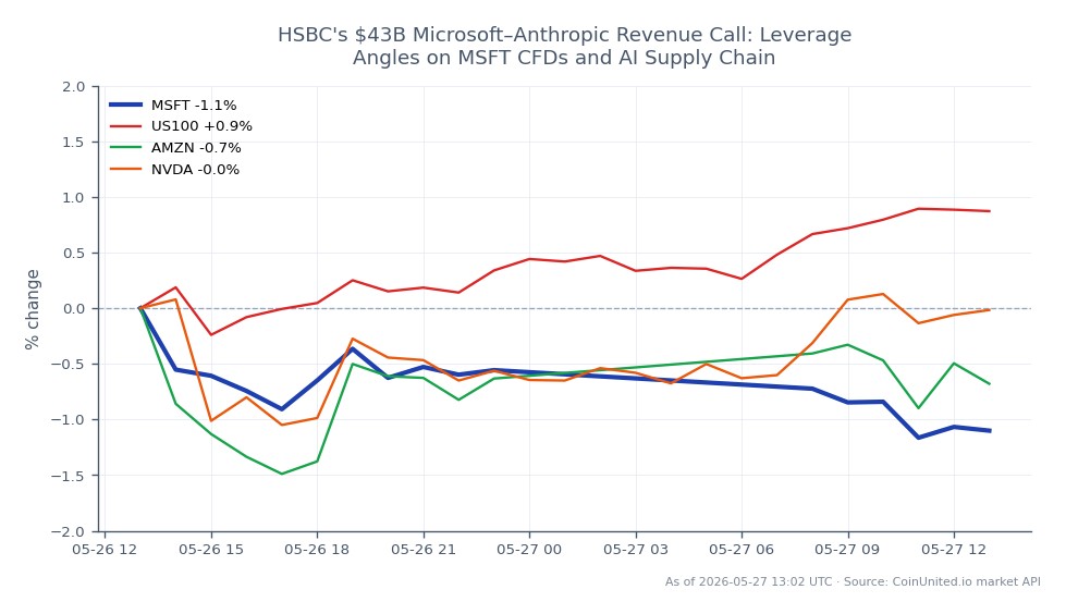 The chart illustrates the recent performance of Microsoft Corp. (MSFT) in the stock market, showing an opening price of $418.21 and a closing price of $412.975, which reflects a decline of 1.25% over the past 24 hours. The stock reached a high of $419.74 and a low of $412.47 during this period, indicating volatility. In comparison, related assets show varied performance: the US100 index increased by 1.14%, while Amazon (AMZN) and NVIDIA (NVDA) saw declines of 0.75% and 1.19%, respectively. This data highlights Microsoft as a laggard in the context of the broader market, particularly against the backdrop of the US100's positive movement.