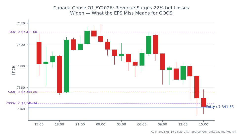 Le graphique illustre la performance de l'indice S&P 500 (US500) au cours des dernières 24 heures. L'indice a ouvert à 7402,35 et a clôturé à 7341,85, reflétant une baisse de 0,82 %. Au cours de cette période, l'indice a atteint un sommet de 7419,15 et un bas de 7333,85, indiquant une volatilité au sein de la session de trading. La stratégie de trading à effet de levier décrite indique une position courte avec un prix d'entrée fixé à 7341,85, avec des niveaux de levier échelonnés à 100, 500 et 2000. Cela suggère une approche prudente compte tenu de la récente baisse de l'indice. Aucun leader ou retardataire clair n'est identifié dans ce contexte de marché spécifique, l'accent restant uniquement sur la performance du S&P 500.