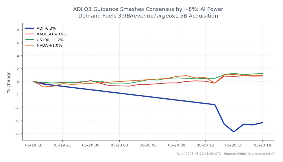 The chart displays the recent performance of Analog Devices, Inc. (ADI) in the stock market. ADI opened at $419.985 and closed at $390.73, marking a significant decline of 6.97% over the past 24 hours. The stock reached a high of $420.45 and a low of $384.135 during this period. In comparison, related assets showed varied performance: XAUUSD (gold) increased by 0.71%, US100 (Nasdaq 100 index) rose by 0.85%, and NVDA (NVIDIA Corporation) saw a gain of 0.69%. This indicates that while ADI faced a notable drop, the related markets remained relatively stable or positive, highlighting ADI as a laggard in this cross-market scenario.
