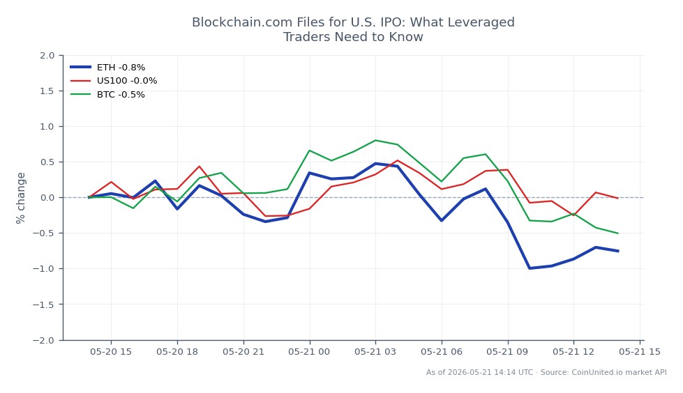 The chart displays the performance of Ethereum (ETH) over the past 24 hours, showing an opening price of $2119.8 and a closing price of $2118.5, resulting in a slight decrease of 0.06%. The high for this period reached $2156.8, while the low was $2104.1, indicating a relatively stable trading range. In comparison, the related markets show the US100 index with a 24-hour change of +0.57%, suggesting a positive trend, while Bitcoin (BTC) experienced a decline of 0.19%. This data highlights Ethereum's minor pullback amidst a mixed performance in the broader market, with the US100 index acting as a leader in this scenario, while both ETH and BTC lag behind in terms of price movement.