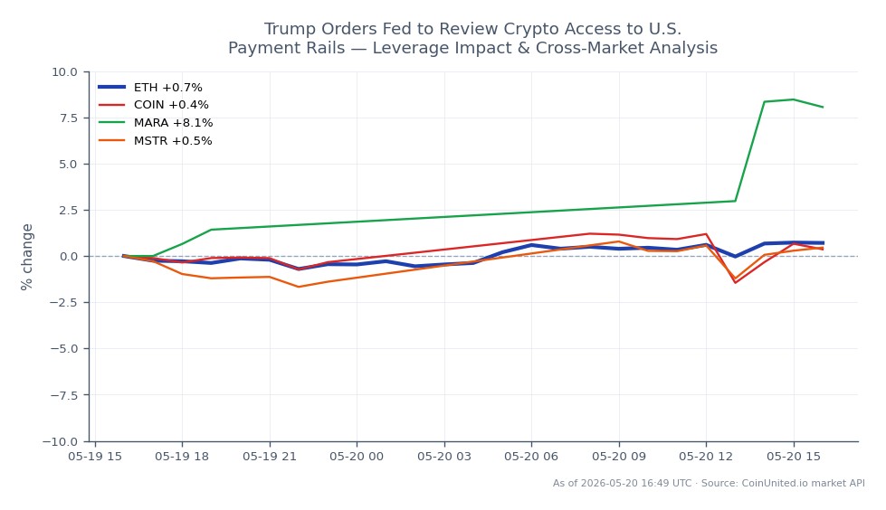 The chart displays the performance of Ethereum (ETH) over a 24-hour period, showing an opening price of $2109.5 and a closing price of $2135.3, resulting in a price increase of 1.22%. The highest price reached during this period was $2148.3, while the lowest was $2101.4. In relation to Ethereum, the chart also highlights the performance of related assets: Coinbase (COIN) experienced a 1.55% increase, Marathon Digital Holdings (MARA) saw a significant rise of 10.3%, and MicroStrategy (MSTR) increased by 1.57%. Notably, MARA stands out as the leader in this cross-market analysis with the highest percentage gain among the related assets, while COIN shows the least movement. This data reflects the current market dynamics following Trump's directive for the Federal Reserve to review cryptocurrency access to U.S. payment systems, impacting trader sentiment across both crypto and stock markets.