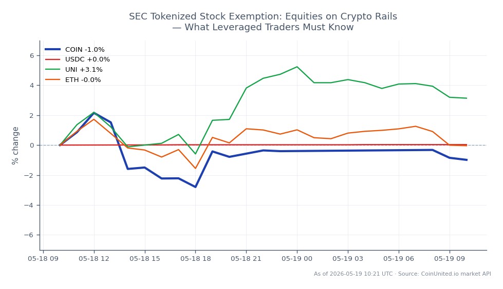 The chart displays the performance of Coinbase Global, Inc. Class A Common Stock (COIN) over the last 24 hours. The stock opened at $191.185 and closed at $188.495, reflecting a decrease of 1.41%. The highest price reached during this period was $194.935, while the lowest was $184.235, indicating volatility in the stock's trading range. In comparison, related assets show varied performance: USDC increased by 0.03%, UNI rose by 2.11%, and ETH experienced a slight decline of 0.15%. This data highlights COIN as a laggard among the related cryptocurrencies, particularly in contrast to UNI's notable gain.
