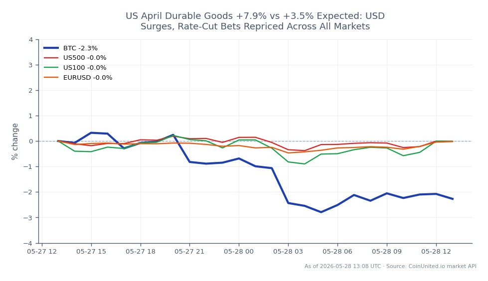 On April 25, 2023, Bitcoin (BTC) opened at $75,654.00 and closed at $73,351.00, marking a decline of 3.04% over the last 24 hours. During this period, BTC reached a high of $75,734.00 and a low of $72,672.00, reflecting significant volatility. In comparison, the US500 index experienced a slight decrease of 0.2%, while the US100 index fell by 0.67%. The EUR/USD pair showed minimal movement with a change of -0.04%. The stronger-than-expected durable goods report, which saw a rise of 7.9% against an anticipated 3.5%, led to a surge in the USD and a repricing of rate-cut bets across various markets, highlighting Bitcoin as a laggard in this cross-market scenario.