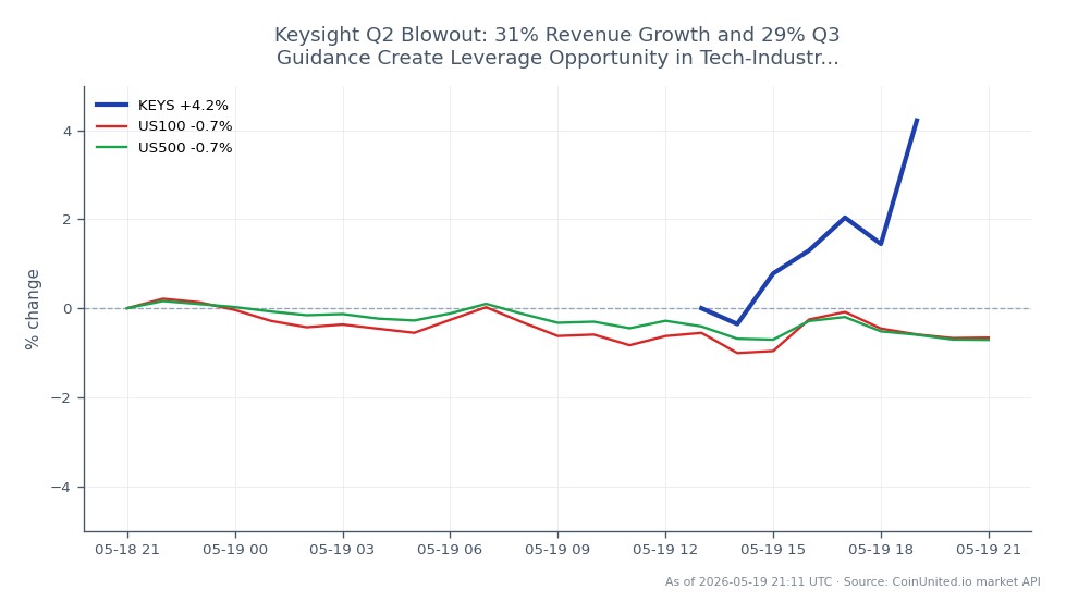 The chart illustrates the performance of Keysight Technologies Inc. (KEYS) over the last 24 hours, showing a significant increase in value. The stock opened at $335.95 and closed at $345.135, marking a 2.73% increase. The highest price reached during this period was $345.135, while the lowest was $326.64. In contrast, the related markets showed negative performance, with the US100 index declining by 0.64% and the US500 index down by 0.63%. This data indicates that Keysight outperformed the broader market indices, highlighting its strong revenue growth and positive guidance for Q3, which may present a leverage opportunity for traders in tech-industrial CFDs.