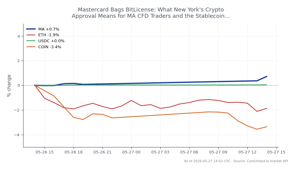 The chart illustrates the performance of Mastercard Incorporated (MA) over the last 24 hours, showing an opening price of $493.36 and a closing price of $496.60, resulting in a percentage change of 0.66%. The stock reached a high of $498.165 and a low of $492.13 during this period. In contrast, related assets displayed varied performance: Ethereum (ETH) decreased by 2.62%, USDC experienced a slight increase of 0.04%, and Coinbase (COIN) fell by 3.43%. This indicates that while Mastercard showed resilience with a modest gain, both Ethereum and Coinbase were laggards in the market, reflecting a broader trend of volatility in the crypto space. The data suggests that MA is currently a leader among the assets analyzed, particularly in light of recent developments regarding its BitLicense approval in New York, which may influence trading strategies for CFD traders.