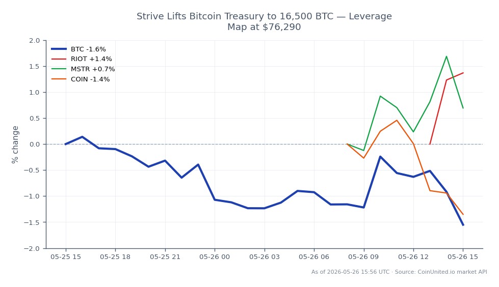 The chart illustrates Bitcoin's recent performance, showing an opening price of $77,674 and a closing price of $76,384, reflecting a decrease of 1.66% over the last 24 hours. The highest price reached during this period was $78,076, while the lowest was $76,235. In comparison, related assets show varying performance: RIOT increased by 2.05%, MSTR rose by 0.97%, while COIN experienced a decline of 1.29%. This data highlights Bitcoin's position as a laggard compared to RIOT and MSTR, which have shown positive movement despite Bitcoin's downturn. The leverage map indicates a significant level of interest at $76,290, which may influence trading strategies among leveraged traders in the crypto market.