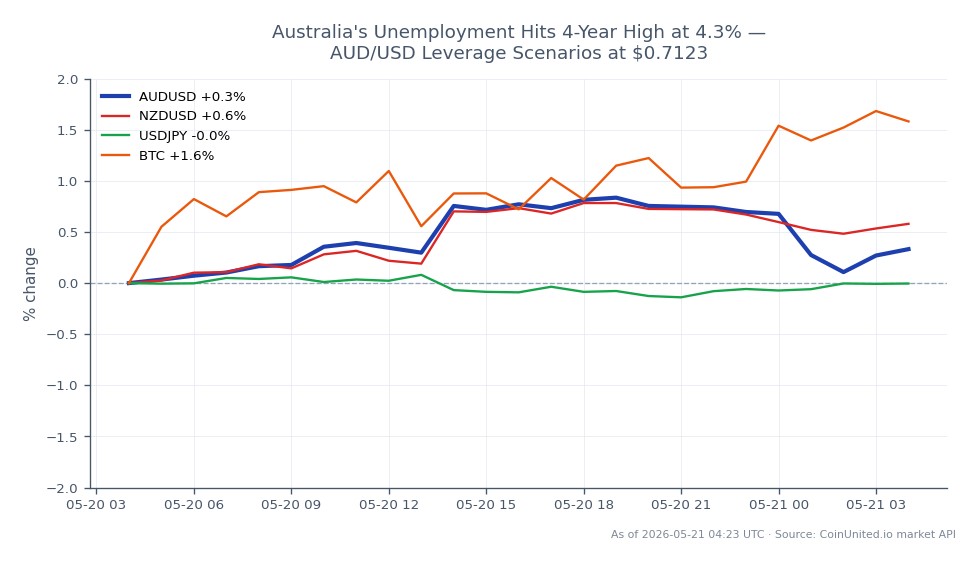 The chart displays the performance of the AUD/USD currency pair in the forex market, with the Australian Dollar opening at 0.71031 and closing at 0.71235, marking a 0.29% increase over the last 24 hours. The pair reached a high of 0.71741 and a low of 0.709735 during this period. In comparison, the New Zealand Dollar against the US Dollar (NZD/USD) showed a stronger performance with a 0.49% increase, while the USD/JPY pair had a minimal change of 0.06%. Bitcoin (BTC) also experienced a notable gain of 1.66%. Given the context of Australia's unemployment rate hitting a four-year high of 4.3%, traders may consider leverage scenarios at the current price of $0.7123, with potential entry and liquidation prices reflecting market volatility. The AUD/USD pair is showing resilience despite the broader economic concerns, while NZD/USD stands out as a leader in this cross-market comparison.