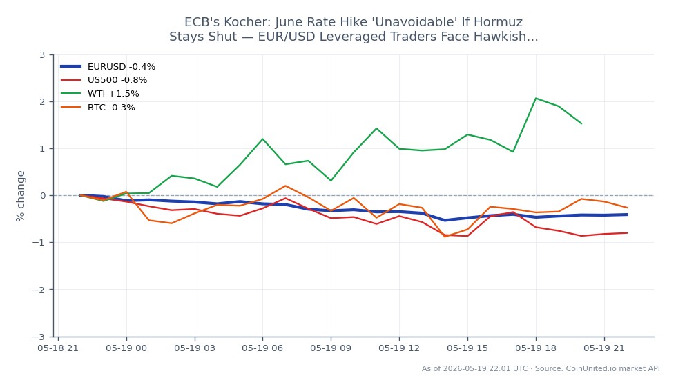 The chart displays the performance of the EUR/USD currency pair over the past 24 hours. The pair opened at 1.1666 and closed at 1.161, marking a decrease of 0.48%. The highest price reached during this period was 1.1669, while the lowest was 1.159225. In related markets, the US500 index saw a decline of 0.64%, while WTI crude oil prices increased by 1.62%. Bitcoin (BTC) experienced a slight drop of 0.29%. The data indicates that the EUR/USD pair is under pressure, particularly in light of the hawkish comments from ECB's Kocher regarding potential interest rate hikes. This environment may create a squeeze for leveraged traders in the forex market as they navigate these fluctuations.
