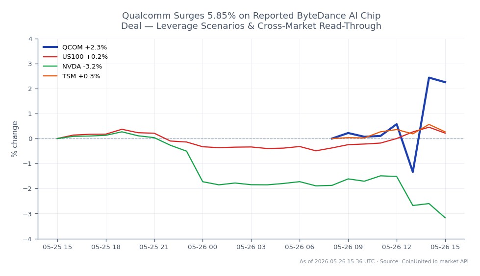 The chart illustrates the performance of Qualcomm Incorporated (QCOM) over the last 24 hours, showing a significant surge of 5.85% following reports of a deal with ByteDance for AI chips. The stock opened at $242.04 and closed at $249.525, reaching a high of $257.955 and a low of $235.94. This represents a 3.09% change over the last 24 hours. In comparison, the NASDAQ-100 index (US100) saw a modest increase of 0.2%, while NVIDIA (NVDA) experienced a decline of 3.34%, marking it as a laggard in this cross-market analysis. Taiwan Semiconductor Manufacturing Company (TSM) also posted a slight gain of 0.67%. Overall, Qualcomm's performance stands out as a clear leader in this market context, driven by the positive news regarding its AI chip collaboration.