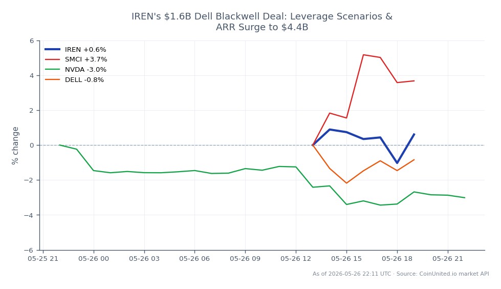 IREN Limited (symbol: IREN) opened at $60.43 and closed at $59.745, reflecting a decrease of 1.13% over the last 24 hours. The stock reached a high of $61.48 and a low of $58.615 during this period. In comparison, related stocks showed varied performance: SMCI increased by 2.33%, NVDA decreased by 3.31%, and DELL rose by 0.72%. The data indicates that IREN is currently lagging behind SMCI, which has shown positive momentum in the market.