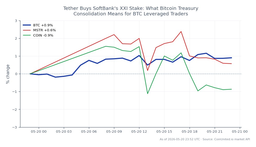 The chart illustrates the recent performance of Bitcoin (BTC) over a 24-hour period, showing an opening price of $76,664.00 and a closing price of $77,491.00. During this time, BTC reached a high of $77,824.00 and a low of $76,486.00, resulting in a percentage change of 1.08%. In comparison, MicroStrategy (MSTR) saw a modest increase of 0.86%, while Coinbase (COIN) experienced a decline of 0.47%. This data indicates that Bitcoin is currently outperforming both related stocks, making it a focal point for leveraged traders in the crypto market. The performance metrics suggest a stable upward trend for BTC, which may influence trading strategies for those leveraging their positions in the cryptocurrency market.