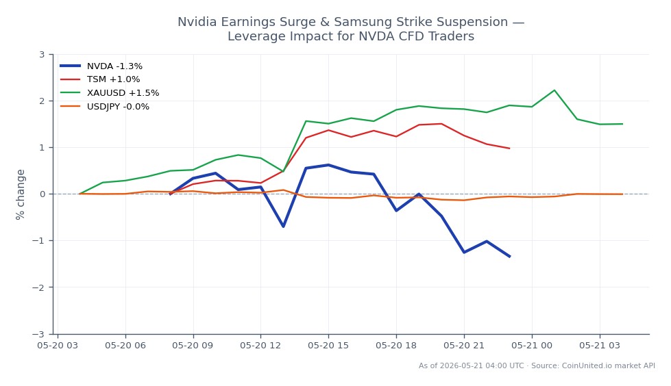 The chart illustrates the recent performance of NVIDIA Corporation (NVDA) in the stock market. NVDA opened at $223.22 and closed at $220.565, marking a decrease of 1.19% over the last 24 hours. The stock reached a high of $226.905 and a low of $216.34 during this period, indicating volatility. In comparison, related assets showed varied performance: Taiwan Semiconductor Manufacturing Company (TSM) increased by 1.38%, while Gold (XAUUSD) rose by 1.46%. The USD/JPY currency pair remained relatively stable with a 0.06% change. Overall, NVDA's decline contrasts with the gains seen in TSM and XAUUSD, positioning NVDA as a laggard in this cross-market analysis.