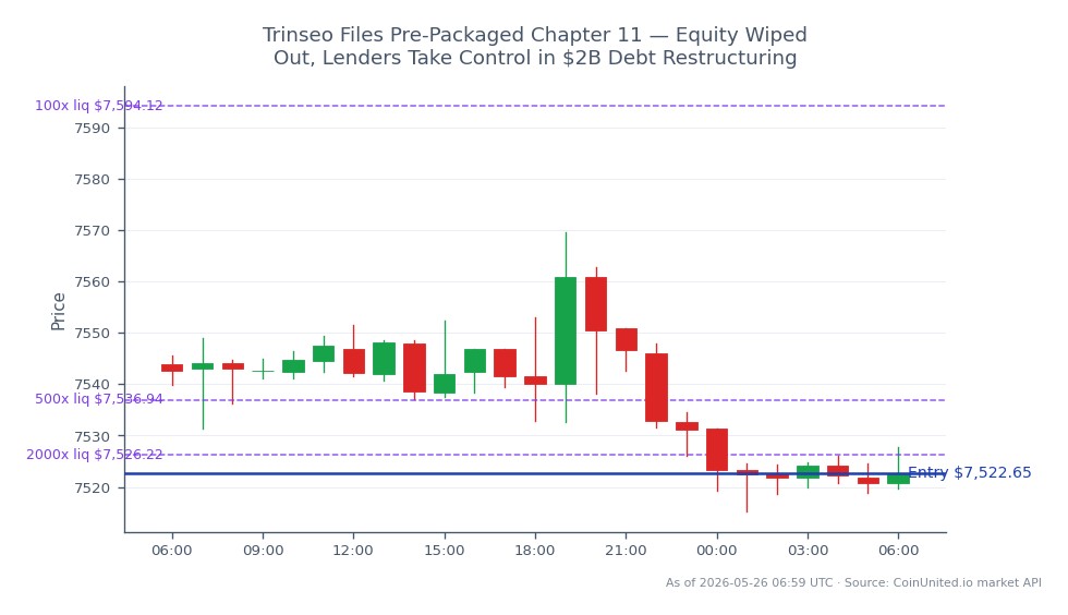 The S&P 500 Index opened at 7543.95 and closed at 7522.65, reflecting a decrease of 0.28% over the last 24 hours. The index reached a high of 7569.5 and a low of 7515.25 during this period. In the context of leveraged trading, a short position was entered at the closing price of 7522.65, with tiers set at 100, 500, and 2000. This indicates a strategic approach to capitalize on the downward movement of the index. No clear leader or laggard is noted in this specific market context, as the focus remains on the S&P 500's performance.