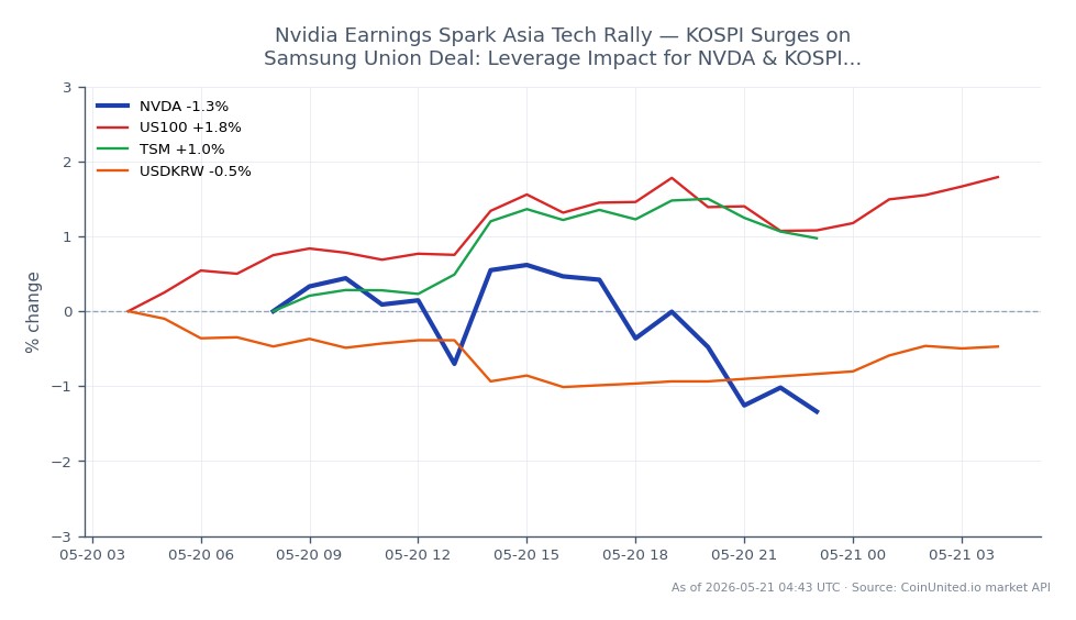 The chart displays the performance of NVIDIA Corporation (NVDA) over the last 24 hours. NVDA opened at $223.22 and closed at $220.565, marking a decrease of 1.19%. The stock reached a high of $226.905 and a low of $216.34 during this period. In comparison, the US100 index saw a positive change of 1.74%, while Taiwan Semiconductor Manufacturing Company (TSM) increased by 1.38%. The USD/KRW currency pair experienced a slight decline of 0.27%. This data indicates that while NVDA faced a downturn, the broader tech market, particularly represented by US100 and TSM, showed resilience and growth, making NVDA a laggard in this context.