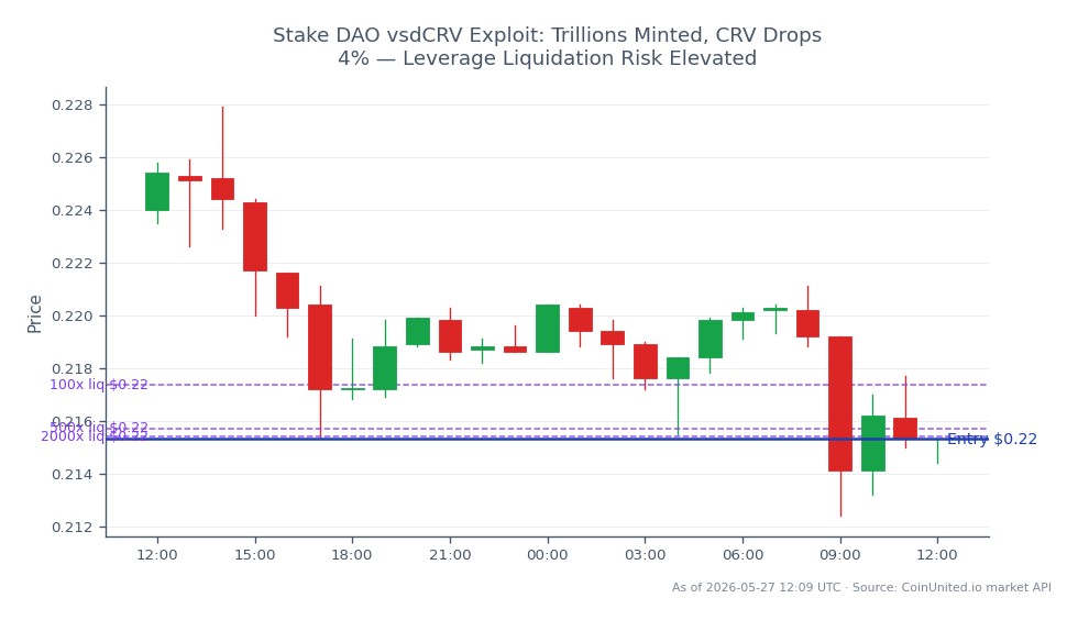 The chart illustrates the recent performance of Curve DAO (CRV) in the crypto market. Over the past 24 hours, CRV opened at $0.224 and closed at $0.2153, marking a decline of 3.88%. The cryptocurrency reached a high of $0.2279 and a low of $0.2124 during this period, indicating volatility in its trading range. The leverage map indicates a short position with an entry price of $0.2153, with liquidation tiers set at 100x, 500x, and 2000x leverage. This suggests an elevated liquidation risk for traders, particularly in light of the recent exploit involving Stake DAO, which has led to trillions being minted and contributed to the drop in CRV's price. The overall market sentiment appears cautious as traders navigate these developments.