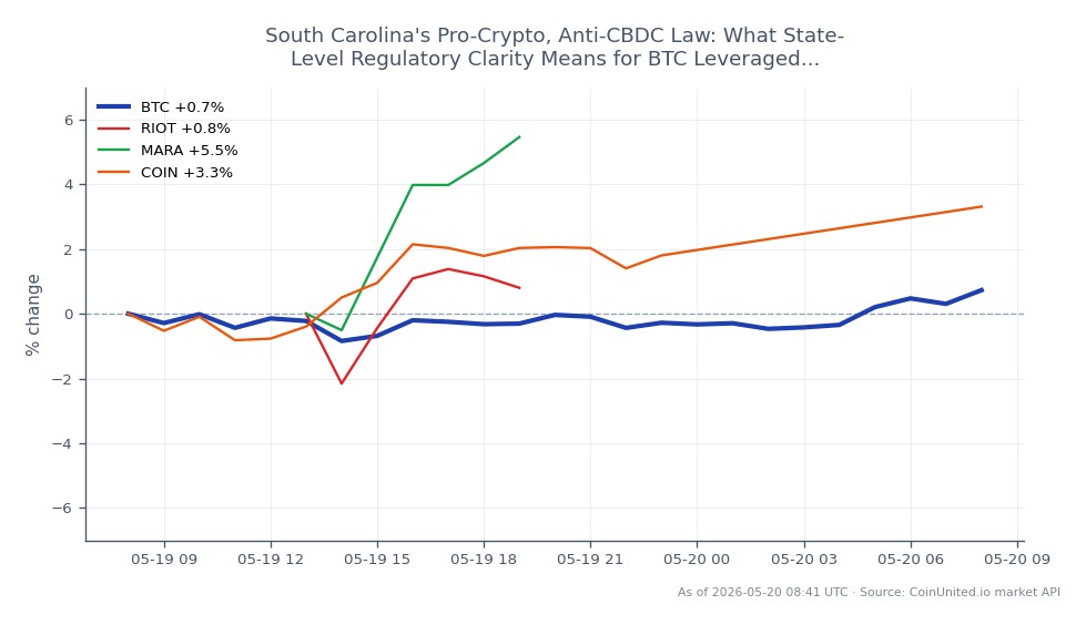 Le graphique montre la performance récente du Bitcoin (BTC) aux côtés des actions connexes dans le secteur crypto. Le Bitcoin s'est ouvert à 77 203 $ et a clôturé à 77 575 $, atteignant un maximum de 77 611 $ et un minimum de 76 108 $ au cours des dernières 24 heures, entraînant un changement de pourcentage de 0,48 %. En comparaison, Riot Blockchain (RIOT) a enregistré un changement de 0,76 % en 24 heures, tandis que Marathon Digital Holdings (MARA) a surpassé avec une augmentation de 6,0 %. Coinbase Global (COIN) a également montré un mouvement positif avec une hausse de 2,56 %. Ces données indiquent que MARA est le leader clair parmi les actions connexes, surperformant significativement à la fois BTC et les autres actions du graphique.
