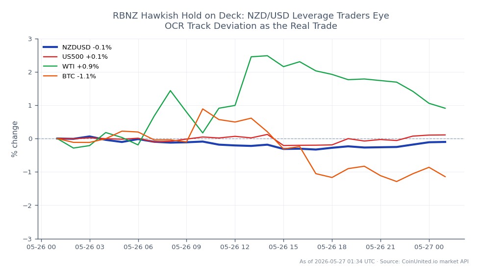 The NZD/USD currency pair opened at 0.585945 and closed slightly lower at 0.584625, marking a 24-hour percentage change of -0.23%. The pair reached a high of 0.586055 and a low of 0.583175 during this period. In related markets, the S&P 500 (US500) experienced a modest gain of 0.1%, while WTI crude oil saw a more significant increase of 1.31%. In contrast, Bitcoin (BTC) declined by 1.19%, indicating a lagging performance compared to the other assets. Traders focusing on leveraged positions in NZD/USD should consider the implications of the Reserve Bank of New Zealand's upcoming decisions on the Official Cash Rate (OCR) and how deviations from expected tracks may impact their strategies.