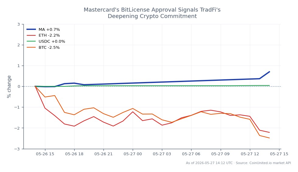 The chart illustrates the recent performance of Mastercard Incorporated (MA) in the stock market, showing an opening price of $493.36 and a closing price of $496.505, reflecting a 0.64% increase over the past 24 hours. The stock reached a high of $498.165 and a low of $492.13 during this period, indicating a relatively stable trading range. In comparison, related assets show varied performance: Ethereum (ETH) decreased by 2.96%, Bitcoin (BTC) also fell by 2.89%, while USD Coin (USDC) experienced a slight increase of 0.04%. This data highlights Mastercard's resilience in the face of broader market declines in cryptocurrencies, positioning it as a leader among the assets analyzed.