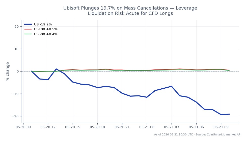 The chart illustrates the significant decline of Unibase (UB) in the crypto market, which opened at $0.1243 and closed at $0.1011, marking a steep drop of 18.66% over the past 24 hours. The highest price reached during this period was $0.13, while the lowest was $0.0982. This sharp decline raises acute liquidation risks for leveraged CFD longs. In contrast, related markets show slight gains, with the US100 index increasing by 0.42% and the US500 index up by 0.33%. This divergence highlights Unibase as a clear laggard in the current market environment, emphasizing the volatility and risks associated with leveraged trading in the crypto space.