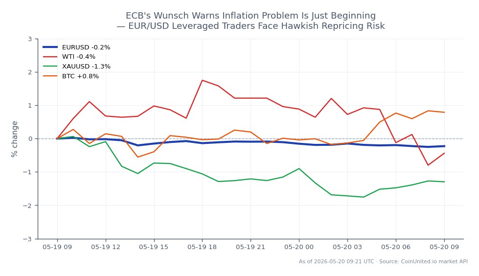 The EUR/USD currency pair opened at 1.16233 and closed at 1.1593, reflecting a decrease of 0.26% over the last 24 hours. The pair reached a high of 1.162665 and a low of 1.158375 during this period. In related markets, WTI crude oil saw a decline of 0.88%, while gold (XAUUSD) dropped by 1.32%. Bitcoin (BTC) was a slight outlier, gaining 0.5% in the same timeframe. The overall bearish sentiment in the forex market is compounded by ECB's Wunsch's warnings about ongoing inflation issues, which may lead to a hawkish repricing risk for leveraged traders in the EUR/USD market.
