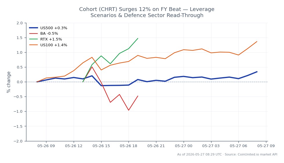 Der Chart zeigt die Performance des S&P 500 Index (US500) über die letzten 24 Stunden, mit einem Eröffnungskurs von 7514,85 und einem Schlusskurs von 7541,85, was einem Anstieg von 0,36 % entspricht. Der Index erreichte während dieser Periode ein Hoch von 7543,05 und ein Tief von 7500,65. Bei verwandten Aktien verzeichnete Boeing (BA) einen Rückgang von 1,17 %, während Raytheon Technologies (RTX) einen moderaten Anstieg von 0,62 % verzeichnete. Der Nasdaq 100 Index (US100) übertraf mit einem Anstieg von 1,48 % die breitere Marktentwicklung, was auf eine stärkere Performance von Tech-Aktien im Vergleich zum Gesamtmarkt hindeutet. Diese Daten unterstreichen die gemischte Performance über Sektoren hinweg, wobei der S&P 500 leichte Gewinne inmitten unterschiedlicher Bewegungen einzelner Aktien zeigt.