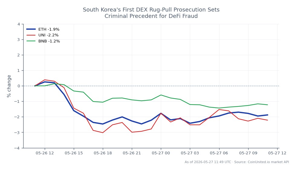 The chart displays the performance of Ethereum (ETH) over the last 24 hours, showing an opening price of $2,126.90 and a closing price of $2,080.20, which reflects a decrease of 2.2%. The highest price reached during this period was $2,139.60, while the lowest was $2,053.40. In comparison, related cryptocurrencies also experienced declines, with Uniswap (UNI) dropping by 2.68% and Binance Coin (BNB) decreasing by 1.28%. This indicates that Ethereum is a laggard in this cross-market analysis, as it has the most significant percentage drop among the three assets.