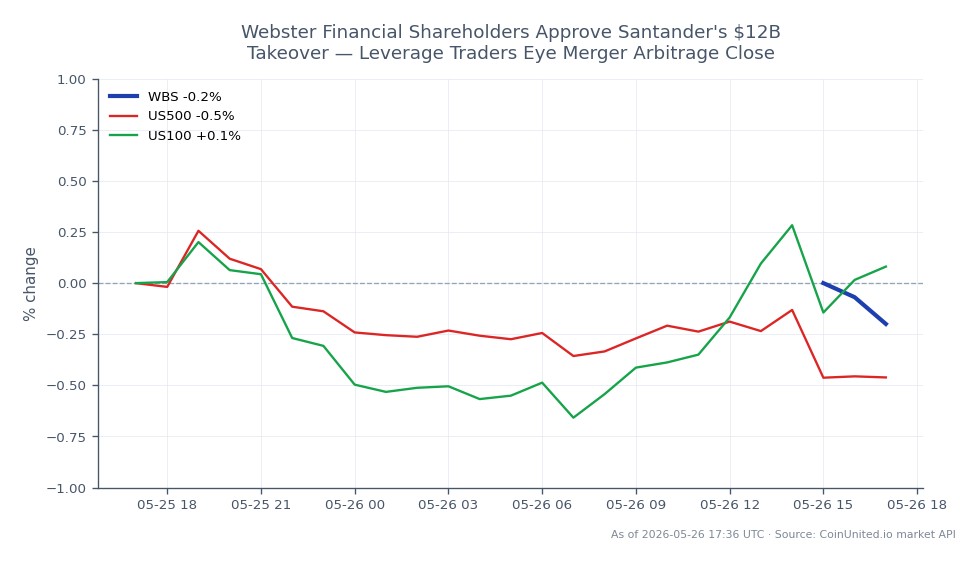 The chart displays the recent performance of Webster Financial Corporation (WBS) in the context of the broader market. WBS opened at $72.60 and closed slightly lower at $72.44, marking a decrease of 0.22% over the last 24 hours. The stock reached a high of $72.635 and a low of $72.405 during this period, indicating a relatively stable trading range. In comparison, the S&P 500 (US500) index experienced a decline of 0.53%, while the Nasdaq 100 (US100) showed a minor increase of 0.11%. This suggests that Webster Financial is underperforming relative to the Nasdaq but is slightly more resilient than the S&P 500. Traders focusing on merger arbitrage may find this data relevant as the $12 billion takeover by Santander progresses.