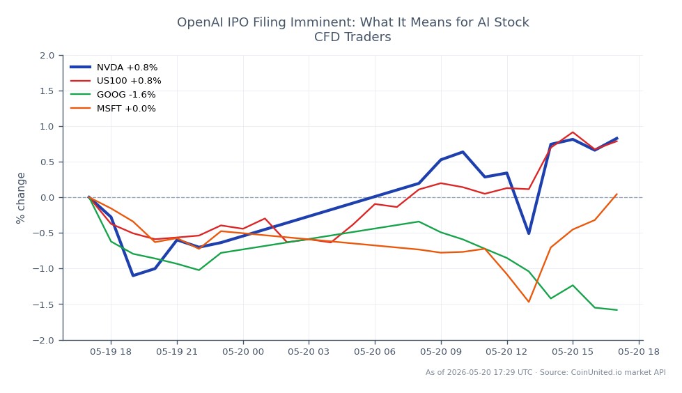 The chart displays the performance of NVIDIA Corporation (NVDA) over the last 24 hours, showing an opening price of $223.10 and a closing price of $224.97, indicating a price increase of 0.84%. The highest price reached during this period was $226.115, while the lowest was $219.185. In comparison, the related assets show varied performance: the US100 index increased by 0.96%, Google (GOOG) decreased by 1.24%, and Microsoft (MSFT) saw a slight increase of 0.23%. This data indicates that NVIDIA is a leader in this cross-market analysis, outperforming both Google and Microsoft.