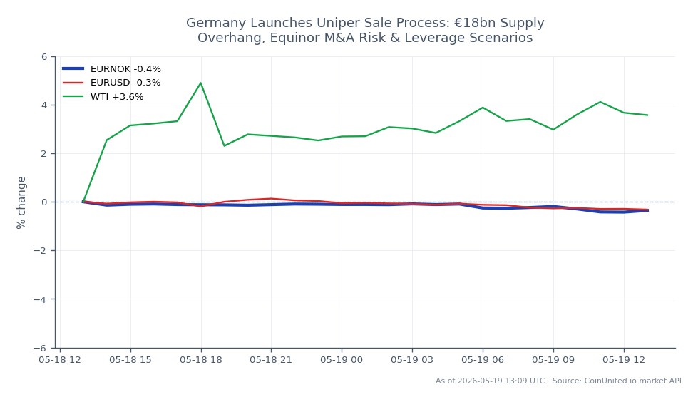 The chart illustrates the performance of the Euro against the Norwegian Krone (EURNOK) over a 24-hour period. The EURNOK opened at 10.8079 and closed at 10.76495, marking a decrease of 0.4%. The highest value reached during this period was 10.811, while the lowest was 10.75135. In related markets, the Euro against the US Dollar (EURUSD) also saw a decline of 0.32%, while West Texas Intermediate (WTI) crude oil experienced a significant increase of 4.08%. This indicates that while the EURNOK and EURUSD are lagging, WTI is showing strong upward momentum, potentially impacting trading strategies for leveraged traders in the crypto and stock markets.