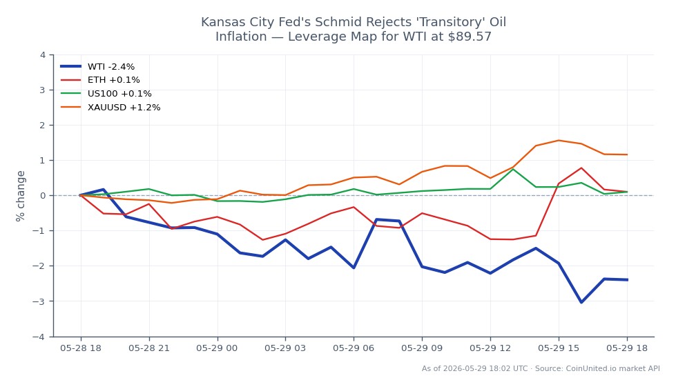 The chart displays the performance of WTI Light Crude Oil over a 24-hour period, showing an opening price of $91.38 and a closing price of $89.56, resulting in a decline of 1.99%. The highest price reached during this period was $92.14, while the lowest was $88.74. In comparison, related assets show minimal changes: Ethereum (ETH) increased by 0.38%, the NASDAQ-100 (US100) saw a slight rise of 0.01%, and Gold (XAUUSD) gained 0.98%. This indicates that while WTI experienced a notable drop, ETH and XAUUSD remained relatively stable, with XAUUSD being the leader in percentage change among the related assets. The leverage map for WTI at the current price of $89.57 suggests potential entry and liquidation points for traders.