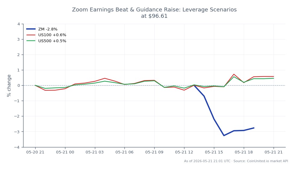 The chart illustrates the performance of Zoom Video Communications, Inc. (ZM) over the last 24 hours, showing a decline of 1.26%. The stock opened at $97.835, reached a high of $100.025, and a low of $95.395, closing at $96.605. In comparison, the US100 index increased by 0.59%, while the US500 index rose by 0.48%. This indicates that while Zoom experienced a drop, the broader market indices showed positive movement, making ZM a laggard in this cross-market scenario. Traders considering leverage scenarios at the current price of $96.61 should note the potential entry price and liquidation levels based on their risk tolerance and strategy.