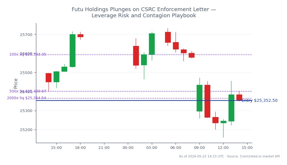 The Hang Seng Index (HK50) opened at 25,495.4 and closed at 25,352.5, reflecting a decline of 0.56% over the last 24 hours. The index reached a high of 25,731.0 and a low of 25,159.5 during this period, indicating volatility in the market. In the context of leveraged trading, a short position was entered at the closing price of 25,352.5, with tiers set at 100, 500, and 2000, suggesting varying levels of exposure to market movements. The recent enforcement letter from the CSRC has heightened leverage risk, potentially impacting traders' strategies across the board, with Futu Holdings showing significant sensitivity to these developments.