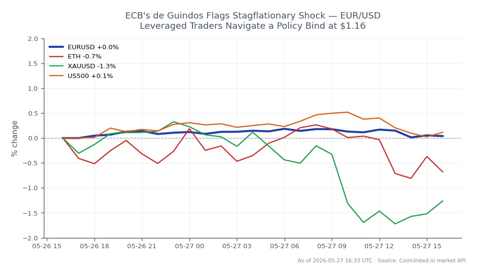 The chart illustrates the performance of the Euro against the US Dollar (EUR/USD) over the last 24 hours. The pair opened at 1.16194 and closed slightly higher at 1.162865, marking a modest increase of 0.08%. During this period, it reached a high of 1.166135 and a low of 1.16194, indicating a narrow trading range. In comparison, related assets showed varied performance: Ethereum (ETH) decreased by 1.04%, Gold (XAU/USD) fell by 1.3%, while the S&P 500 (US500) saw a slight uptick of 0.13%. The mixed results suggest that while EUR/USD maintained stability, ETH and XAUUSD lagged behind, reflecting broader market uncertainties amid stagflationary concerns highlighted by ECB's de Guindos.