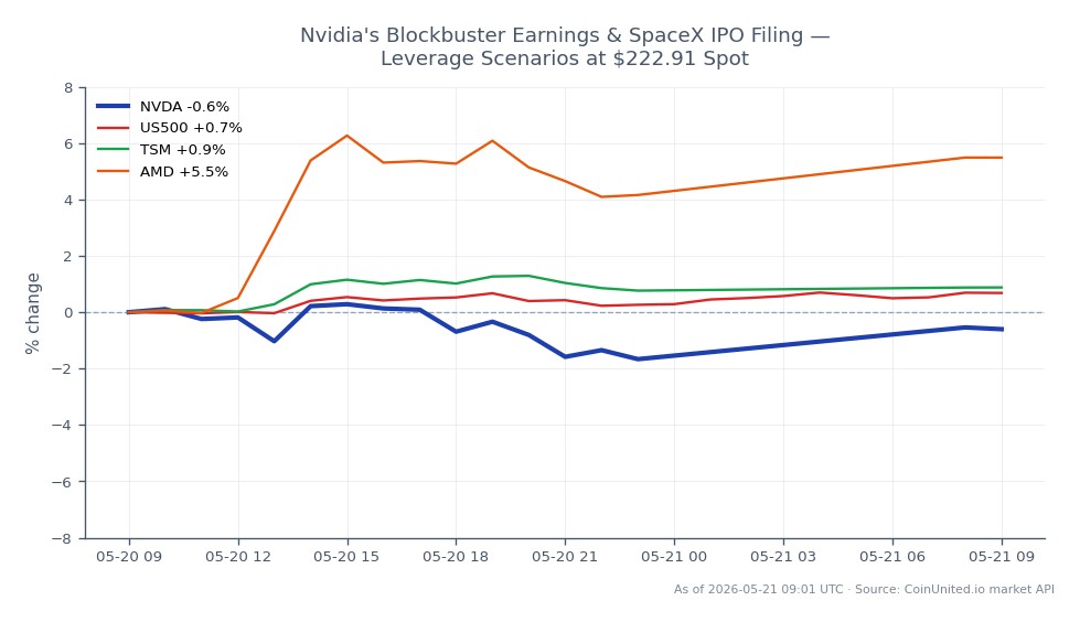 The chart illustrates NVIDIA Corporation's (NVDA) stock performance, showing an opening price of $223.555 and a closing price of $222.95, reflecting a slight decrease of 0.27% over the last 24 hours. The stock reached a high of $226.905 and a low of $216.34 during this period. In comparison, related stocks show varied performance: the S&P 500 (US500) increased by 0.75%, Taiwan Semiconductor Manufacturing Company (TSM) rose by 1.09%, and Advanced Micro Devices (AMD) demonstrated the strongest gain with a 5.76% increase. This indicates that while NVIDIA experienced a minor decline, AMD was a notable outperformer in the sector, suggesting a divergence in market sentiment among semiconductor stocks.