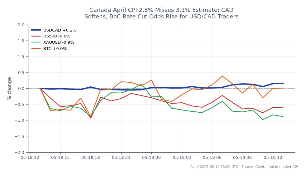 The chart displays the performance of the US Dollar against the Canadian Dollar (USDCAD) over a 24-hour period. The pair opened at 1.373935 and closed at 1.376665, marking a 0.2% increase. The highest price reached was 1.37742, while the lowest was 1.373445. In related markets, the S&P 500 (US500) saw a decline of 0.65%, gold (XAUUSD) decreased by 0.79%, and Bitcoin (BTC) dropped by 0.89%. The USDCAD's modest gain contrasts with the losses in the equity and cryptocurrency markets, indicating a potential flight to safety among traders as the Canadian CPI data missed expectations, influencing the CAD's performance.