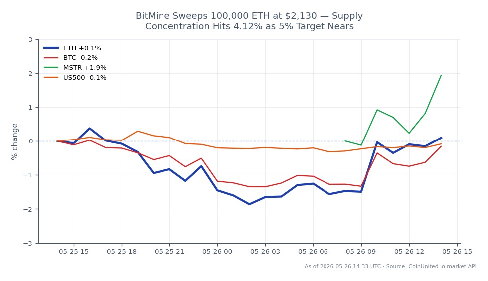 The chart illustrates Ethereum's recent performance, opening at $2,115.4 and closing at $2,129.5, reflecting a 0.67% increase over the past 24 hours. The price fluctuated between a high of $2,141.5 and a low of $2,083.5 during this period. In comparison, Bitcoin (BTC) saw a modest increase of 0.32%, while MicroStrategy (MSTR) outperformed with a 2.22% rise. The US500 index, however, declined by 0.21%. Notably, BitMine has accumulated 100,000 ETH, pushing supply concentration to 4.12%, nearing a target of 5%. This data highlights Ethereum's relative strength in the market, particularly against the backdrop of mixed performance from related assets.