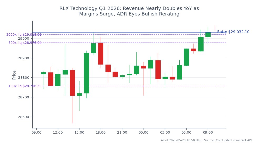 L'indice NASDAQ 100 (US100) a ouvert à 28 818,2 et a clôturé à 29 032,1, marquant une augmentation de 0,74 % au cours des dernières 24 heures. L'indice a atteint un maximum de 29 065,3 et un minimum de 28 567,35 durant cette période. Pour le trading à effet de levier, une position longue a été prise au prix de clôture de 29 032,1, avec des niveaux d'effet de levier échelonnés fixés à 100x, 500x et 2000x. Cette performance indique un sentiment haussier sur le marché, notamment à la lumière de la forte croissance des revenus et des améliorations de marge de RLX Technology, qui peuvent influencer la confiance des investisseurs dans les actions technologiques. Aucun retardataire clair n'a été noté durant cette période, suggérant un environnement de marché généralement positif pour le NASDAQ 100.
