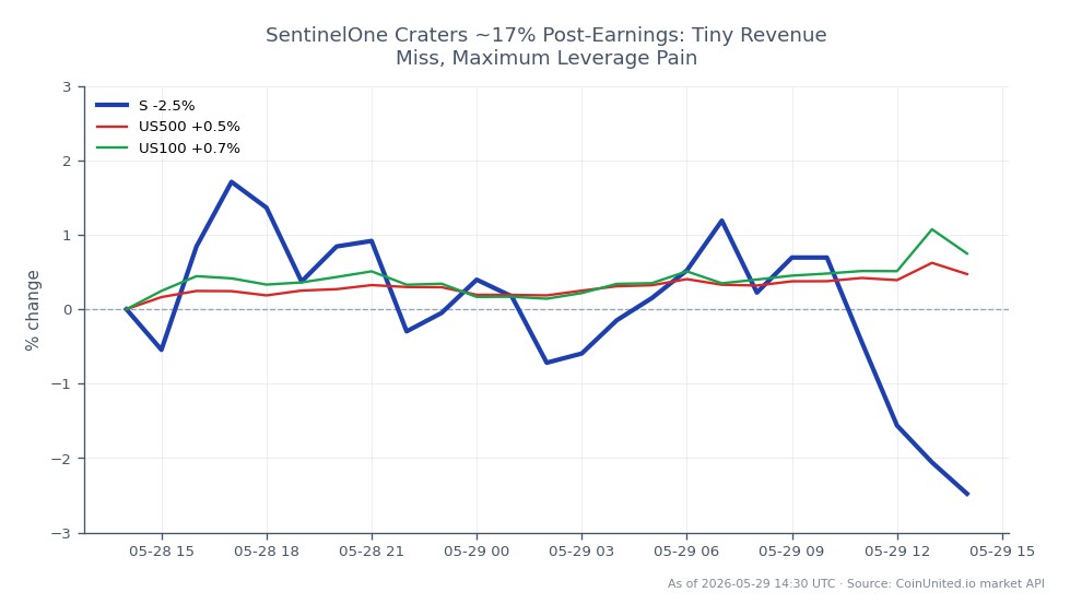 The chart illustrates the performance of Sonic (S) in the crypto market, showing a decline of 1.92% over the past 24 hours. The asset opened at $0.0401, reached a high of $0.04126, and a low of $0.03904, closing at $0.03933. This performance comes amidst a broader market context where the US500 index increased by 0.83% and the US100 index rose by 1.41%. The significant drop in Sonic's value post-earnings highlights a potential leverage pain for traders, as the missed revenue expectations may have triggered sell-offs. In this scenario, Sonic is clearly a laggard compared to the positive movements in the US indices.
