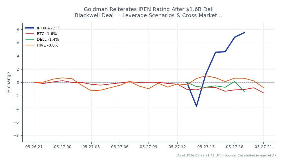 Le graphique illustre la performance d'IREN Limited (IREN) sur le marché boursier suite à la réaffirmation de sa notation par Goldman Sachs après l'accord Dell Blackwell de 1,6 milliard de dollars. IREN a ouvert à 60,81 $ et clôturé à 67,89 $, marquant une augmentation significative de 11,64 % au cours des dernières 24 heures. L'action a atteint un sommet de 68,115 $ et un creux de 59,83 $ pendant cette période, indiquant une forte volatilité. En revanche, les actifs connexes ont montré des performances mitigées : Bitcoin (BTC) a diminué de 1,86 %, Dell Technologies (DELL) a augmenté de 0,88 %, et HIVE Blockchain Technologies (HIVE) a chuté de 1,07 %. Ces données soulignent qu'IREN est un leader clair dans ce scénario intermarchés, avec des gains substantiels par rapport aux baisses du secteur des cryptomonnaies.