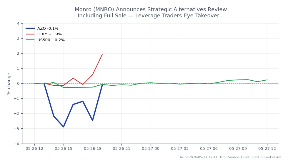 The chart displays the performance of AutoZone, Inc. (AZO) over the last 24 hours. The stock opened at $3,188.28 and closed at $3,094.00, reflecting a decline of 2.96%. The highest price reached during this period was $3,192.50, while the lowest was $3,001.45, indicating significant volatility. In comparison, related stocks showed mixed results; O'Reilly Automotive, Inc. (ORLY) decreased by 0.5%, while the S&P 500 index (US500) gained 0.28%. This performance highlights AutoZone as a notable laggard in the cross-market context, with its substantial drop contrasting with the slight uptick in the broader market index. Traders focusing on leveraged positions should consider these fluctuations when assessing potential risks and rewards.