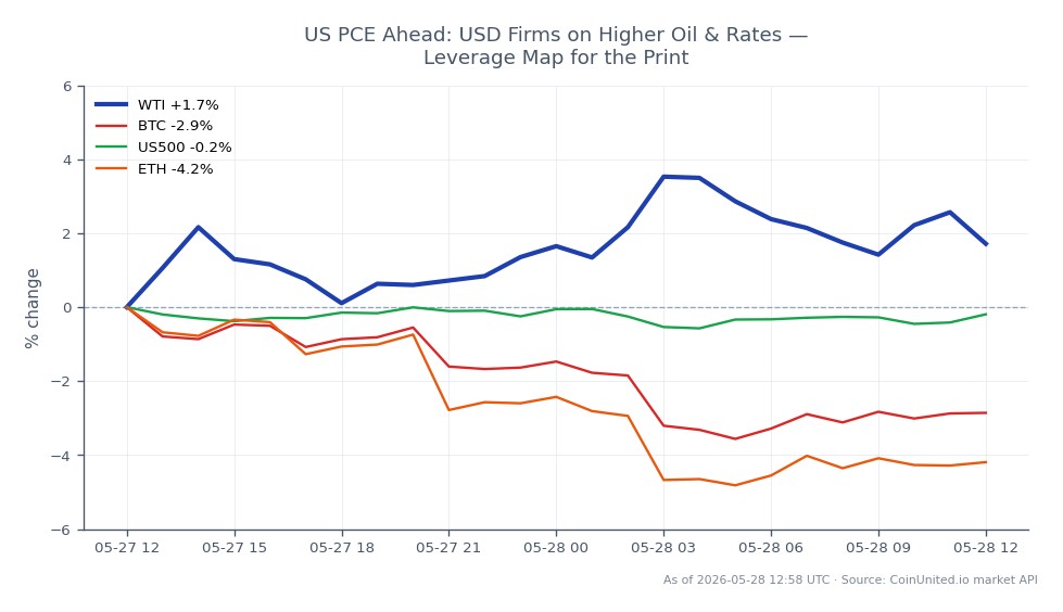 The chart displays the performance of WTI Light Crude Oil alongside related assets in the last 24 hours. WTI opened at $93.18 and closed slightly lower at $93.05, with a high of $95.04 and a low of $90.45, reflecting a minimal change of -0.14%. In comparison, Bitcoin (BTC) saw a significant decline of -2.96%, while Ethereum (ETH) dropped even more sharply by -4.27%. The S&P 500 index (US500) experienced a slight decrease of -0.17%. This data indicates that WTI remains relatively stable compared to the notable losses in the cryptocurrency market, positioning it as a leader in this cross-market analysis.