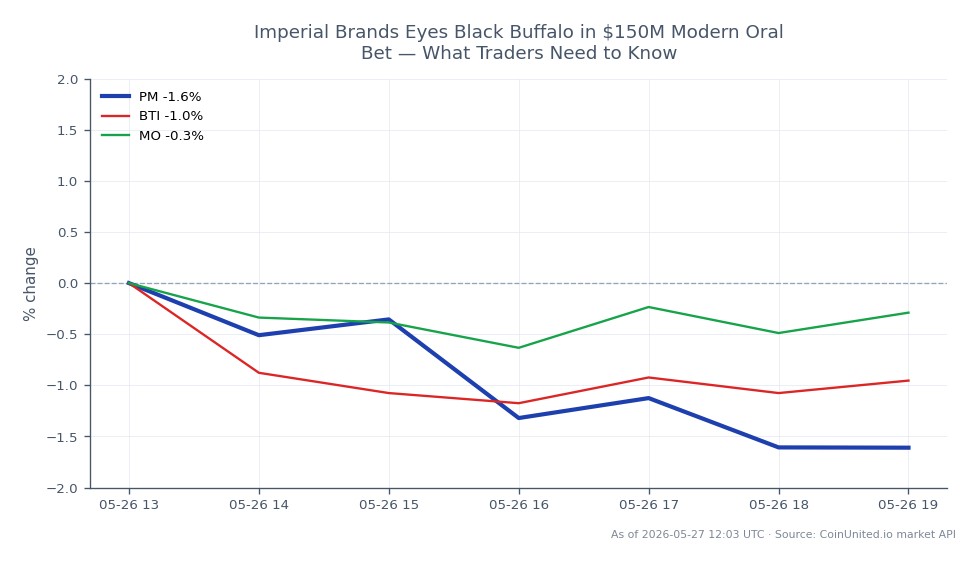 The chart illustrates the recent performance of Philip Morris International Inc (PM) in the stock market. PM opened at $189.345 and closed at $181.485, marking a decline of 4.15% over the past 24 hours. The stock reached a high of $189.345 and a low of $181.21 during this period. In comparison, related stocks showed varied performance, with British American Tobacco (BTI) decreasing by 1.88% and Altria Group (MO) falling by 2.21%. This data highlights PM as the most significant laggard among the three, with a notable drop in value compared to its peers.