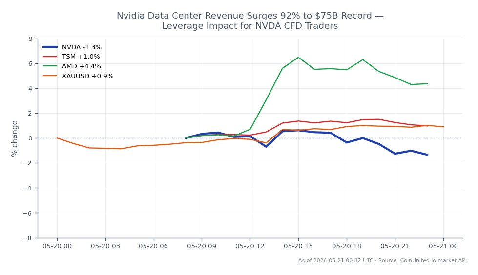The chart displays the performance of NVIDIA Corporation (NVDA) over the last 24 hours, showing an opening price of $223.22 and a closing price of $220.565, reflecting a decrease of 1.19%. The stock reached a high of $226.905 and a low of $216.34 during this period. In comparison, related stocks show varying performance; Taiwan Semiconductor Manufacturing Company (TSM) increased by 1.38%, Advanced Micro Devices (AMD) surged by 4.8%, while Gold (XAUUSD) rose by 1.16%. This data indicates that while NVDA experienced a decline, AMD was a notable leader in this timeframe, showcasing a significant upward movement in contrast to NVDA's performance.