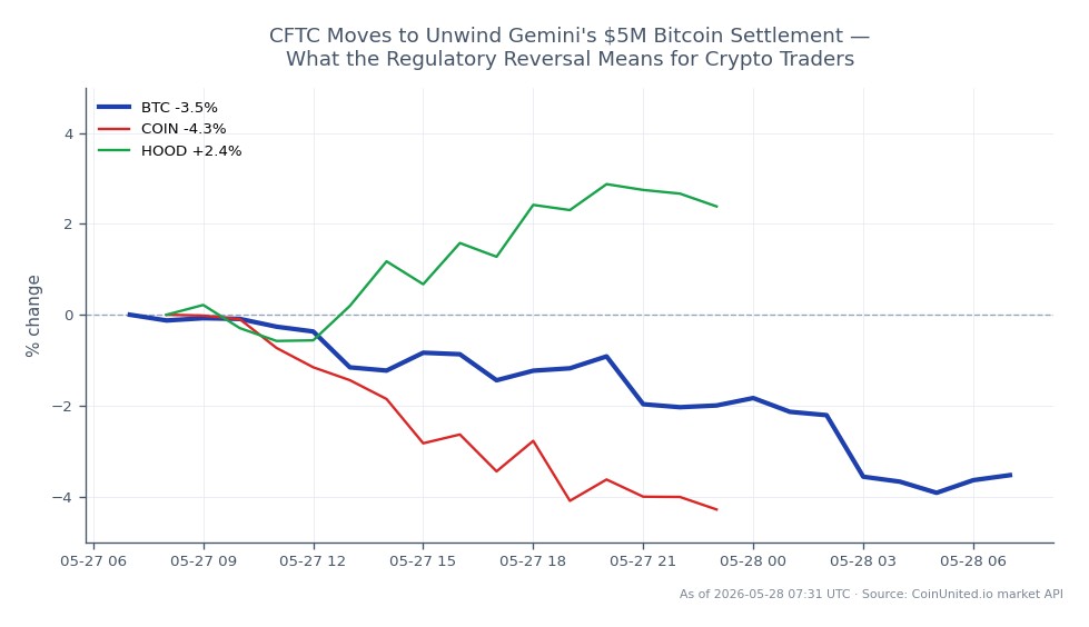 The chart illustrates the recent performance of Bitcoin (BTC) over a 24-hour period, showing an opening price of $75,800 and a closing price of $73,254, resulting in a decline of 3.36%. The highest price reached during this period was $76,153, while the lowest was $72,672, indicating significant volatility. In comparison, related assets experienced varied performance; Coinbase (COIN) saw a decrease of 3.95%, while Robinhood (HOOD) increased by 2.73%. This data highlights Bitcoin's position as a laggard in the market, especially against the backdrop of regulatory developments affecting its trading environment.