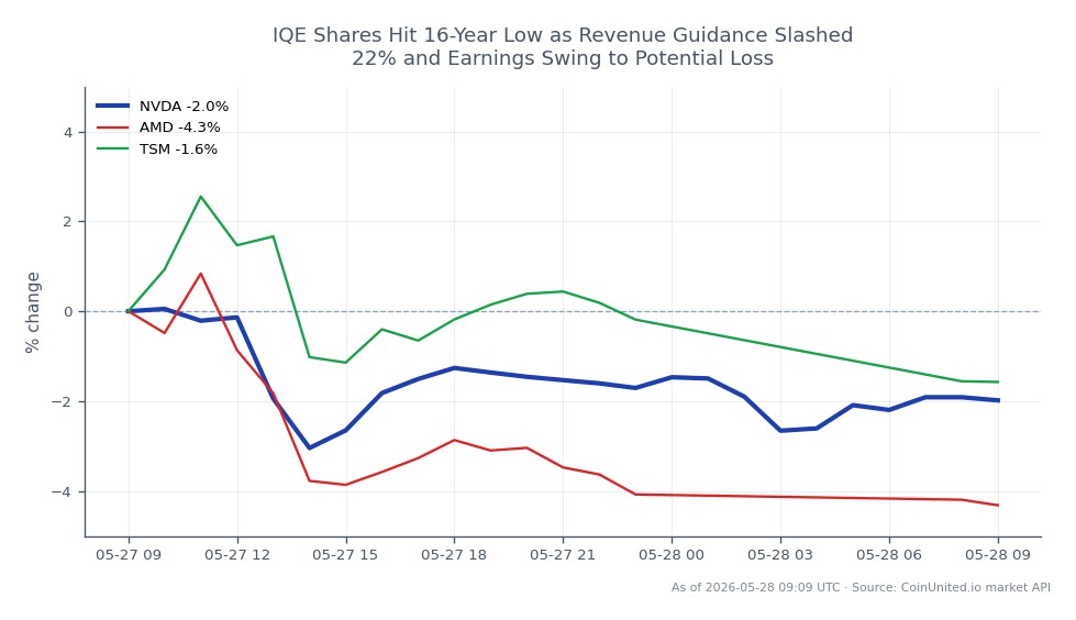 The chart displays the recent performance of NVIDIA Corporation (NVDA) in the stock market. NVDA opened at $214.71 and closed at $211.265, marking a decrease of 1.6% over the last 24 hours. The stock reached a high of $216.48 and a low of $208.785 during this period. In comparison, related stocks showed varied performance: Advanced Micro Devices (AMD) experienced a significant decline of 4.01%, while Taiwan Semiconductor Manufacturing Company (TSM) saw a smaller drop of 1.02%. This data indicates that NVDA is a laggard in the market, particularly against AMD's sharper decline.