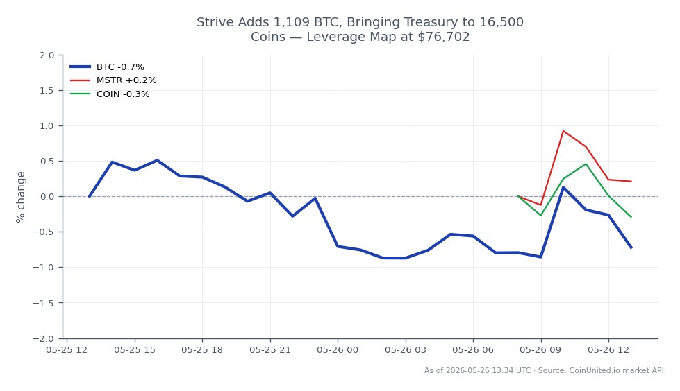 The chart illustrates the recent performance of Bitcoin (BTC) within the crypto market. Over the last 24 hours, Bitcoin opened at $77,318 and closed at $76,746, marking a decrease of 0.74%. The price fluctuated between a high of $77,879 and a low of $76,435 across 25 trading candles. In comparison, related assets showed mixed performance, with MicroStrategy (MSTR) gaining 0.49% and Coinbase (COIN) declining by 0.23%. This data highlights Bitcoin's slight downturn despite the positive movement in MicroStrategy, indicating a lag in BTC's performance relative to MSTR. Additionally, Strive's recent acquisition of 1,109 BTC has increased its treasury to a total of 16,500 BTC, further influencing market dynamics.