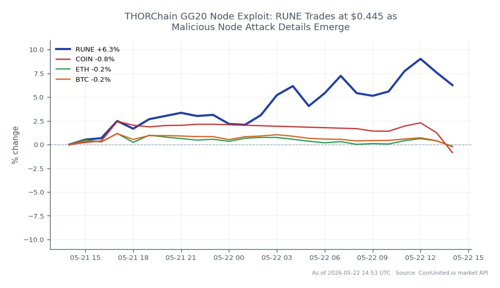 The chart illustrates the trading performance of THORChain's RUNE over the last 24 hours, showing an opening price of $0.4231 and a closing price of $0.4447, which reflects a 5.11% increase. The price fluctuated between a low of $0.4164 and a high of $0.4587 during this period. In comparison, related assets show varied performance: COIN decreased by 0.63%, ETH fell by 0.11%, and BTC declined by 0.42%. This indicates that RUNE has outperformed its peers in the crypto market amid the backdrop of a malicious node attack, making it a notable leader in this timeframe.