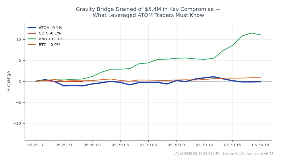 The chart illustrates the 24-hour performance of Cosmos (ATOM) alongside related cryptocurrencies. ATOM opened at $2.029 and closed at $2.034, marking a slight increase of 0.25%. During this period, ATOM reached a high of $2.068 and a low of $2.004, with a total of 25 candles recorded. In comparison, Coinbase (COIN) experienced a decline of 1.56%, while Binance Coin (BNB) showed a significant increase of 10.58%. Bitcoin (BTC) remained relatively stable with a minor change of 0.03%. Notably, BNB stands out as the leader in this cross-market analysis, demonstrating a strong upward movement, while COIN lags behind with a negative performance.
